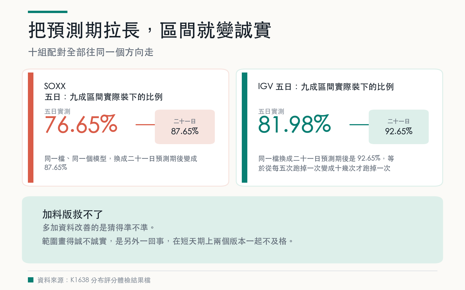 結果卡：SOXX 與 IGV 的五日區間命中率明顯低於九成，換成二十一日後大幅回升