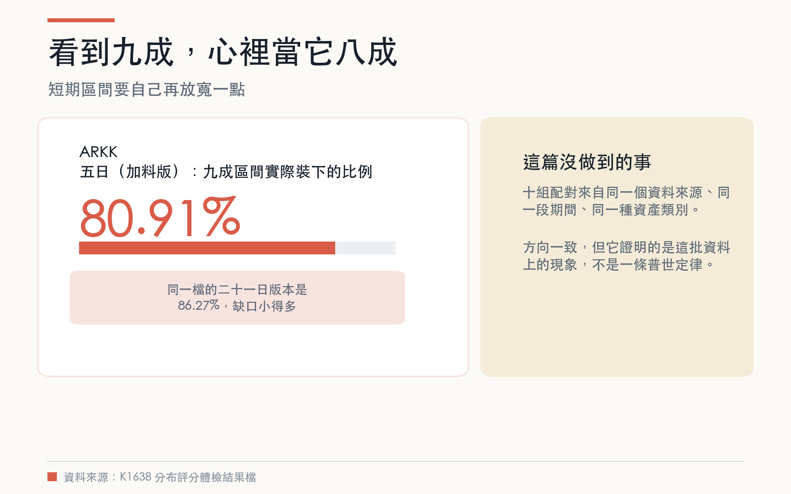 結論卡：加料版在短天期同樣不及格，短期區間需要額外放寬