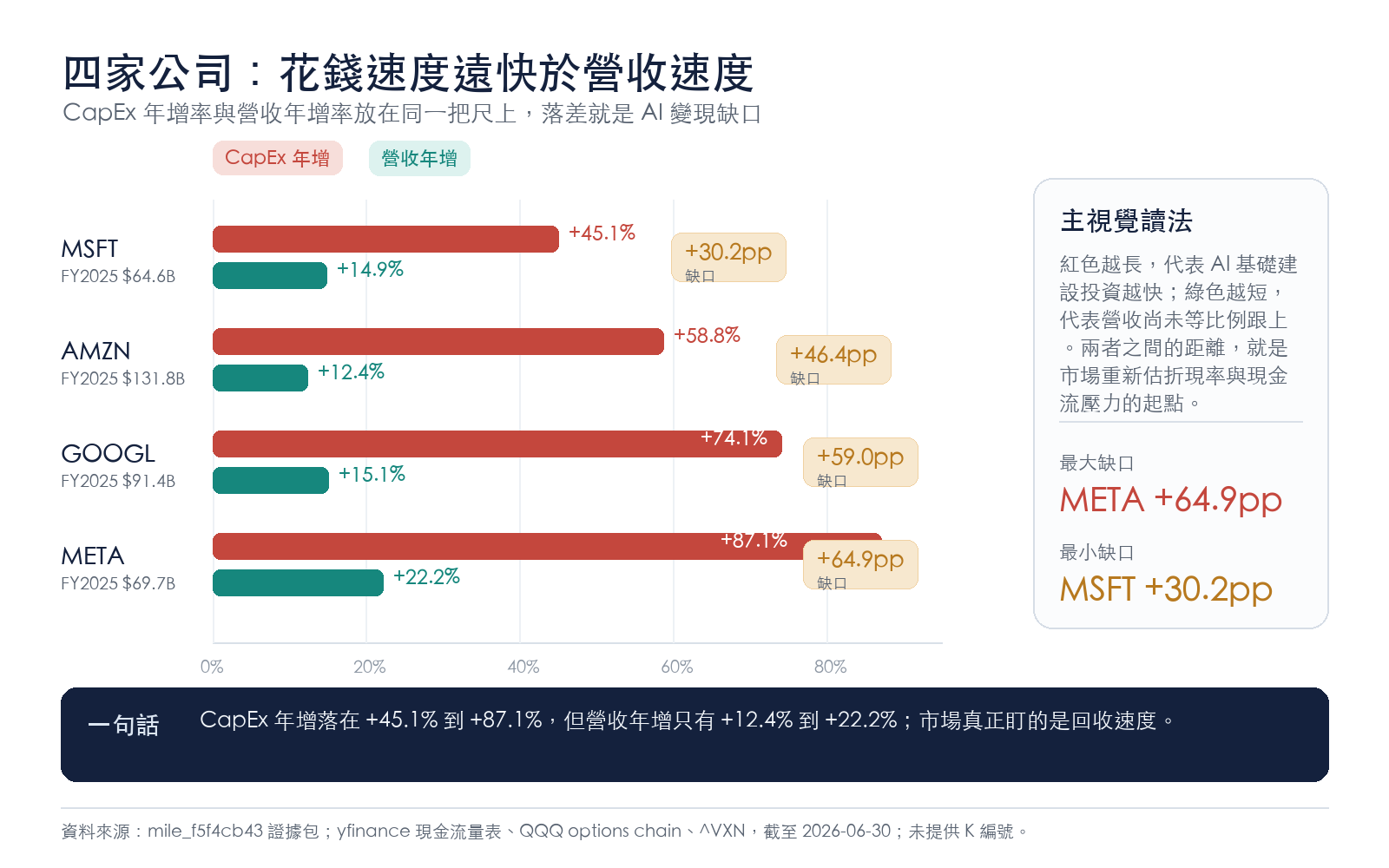 懶人包:CapEx 對比