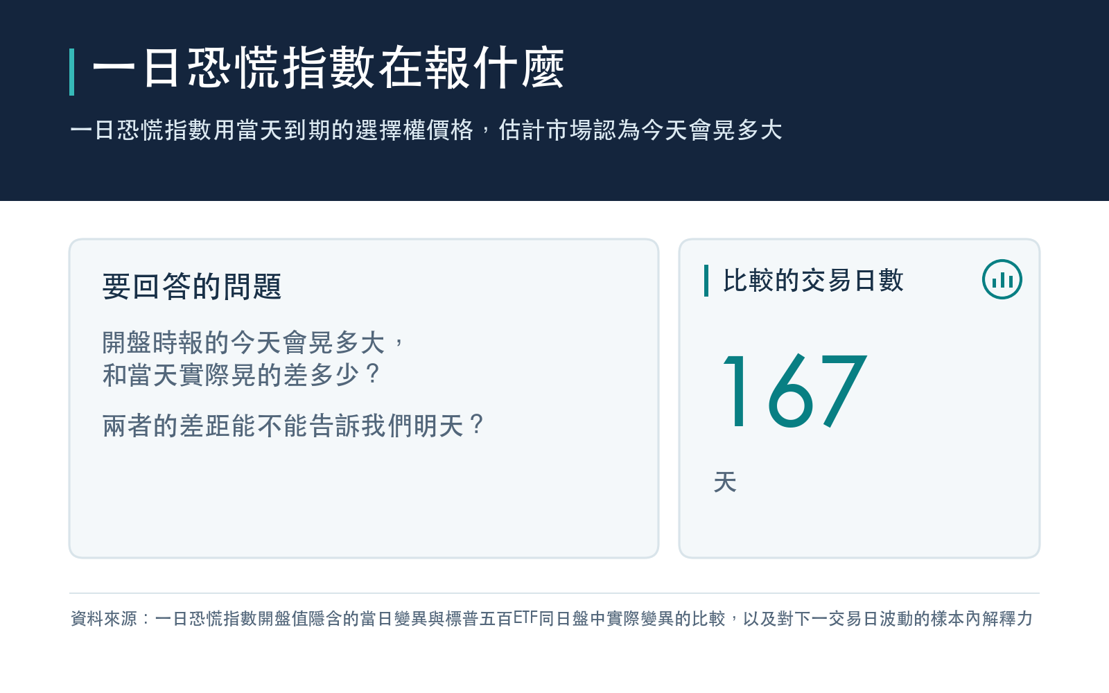 一日恐慌指數用當天到期的選擇權價格,估計市場認為今天會晃多大