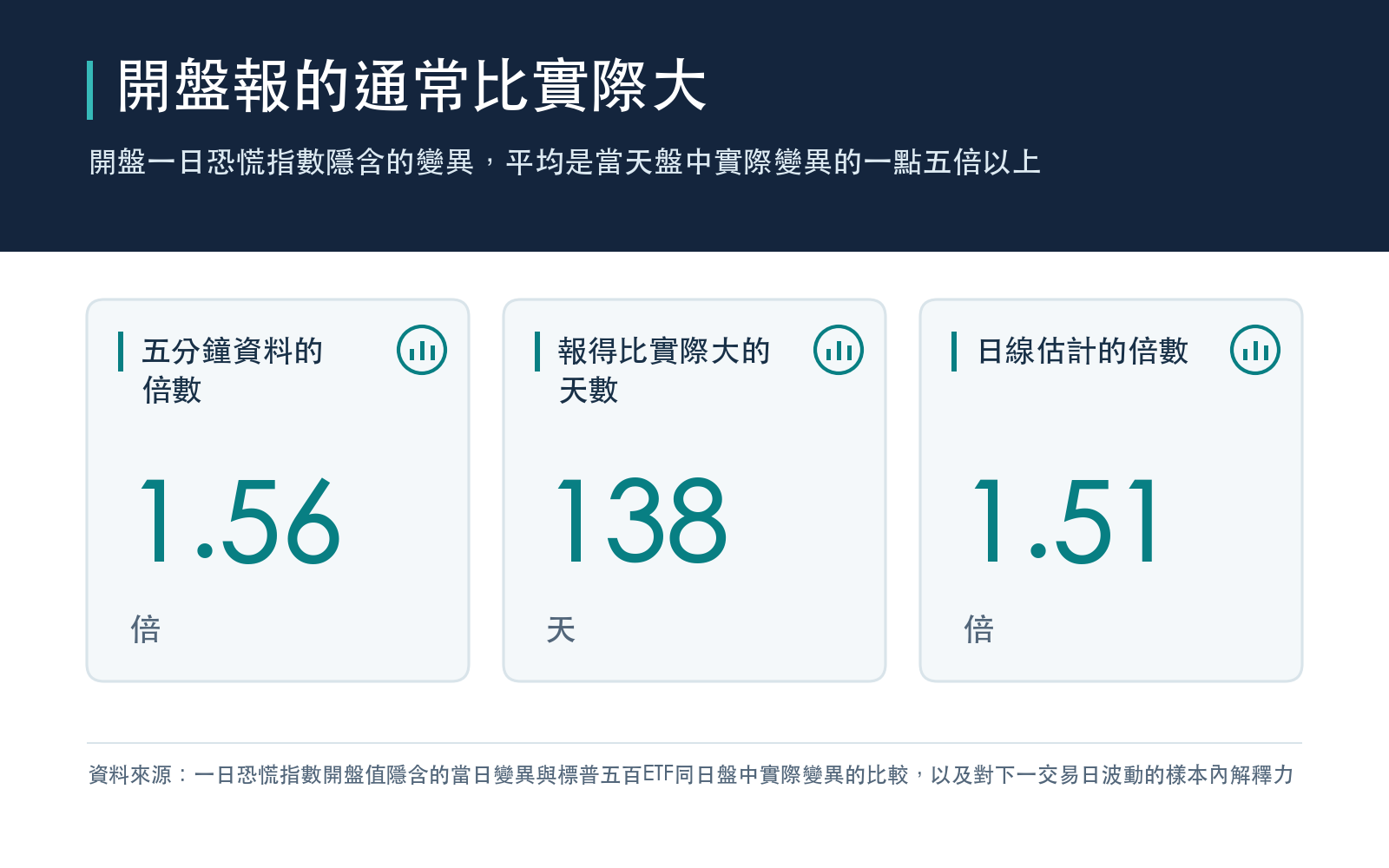 開盤一日恐慌指數隱含的變異,平均是當天盤中實際變異的一點五倍以上