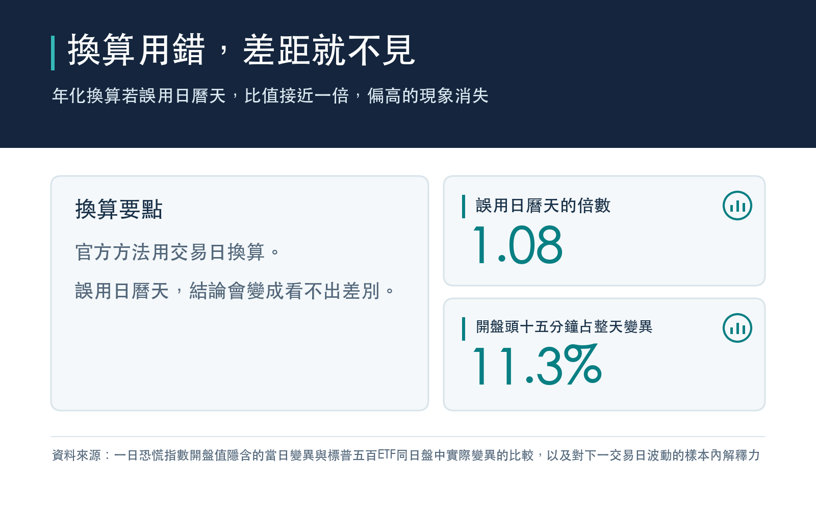 年化換算若誤用日曆天,比值接近一倍,偏高的現象消失