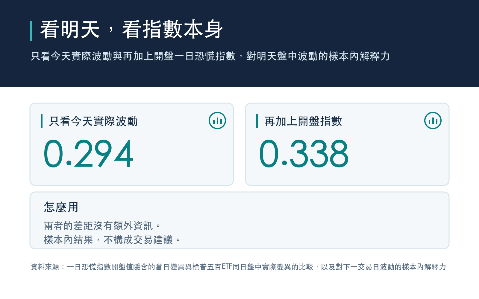 只看今天實際波動與再加上開盤一日恐慌指數,對明天盤中波動的樣本內解釋力