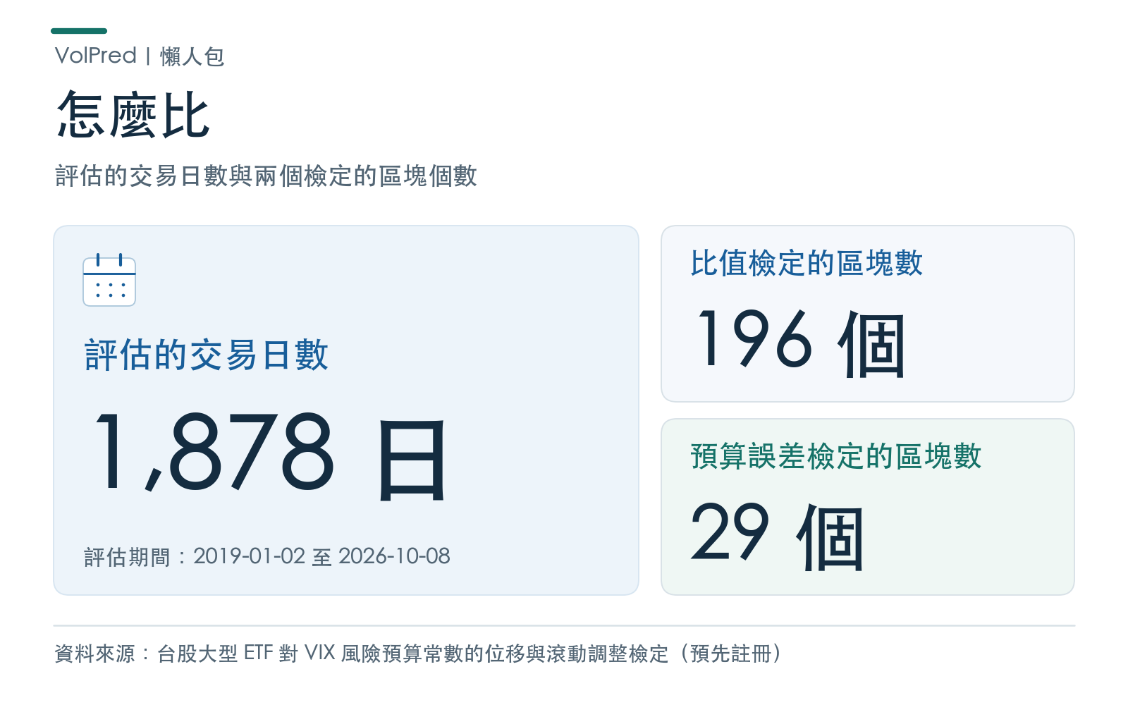 評估的交易日數與兩個檢定的區塊個數