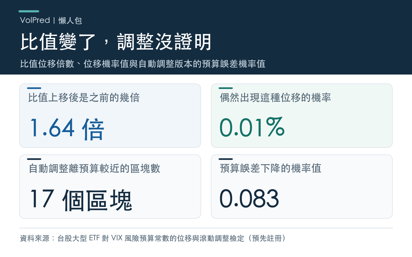 比值位移倍數、位移機率值與自動調整版本的預算誤差機率值