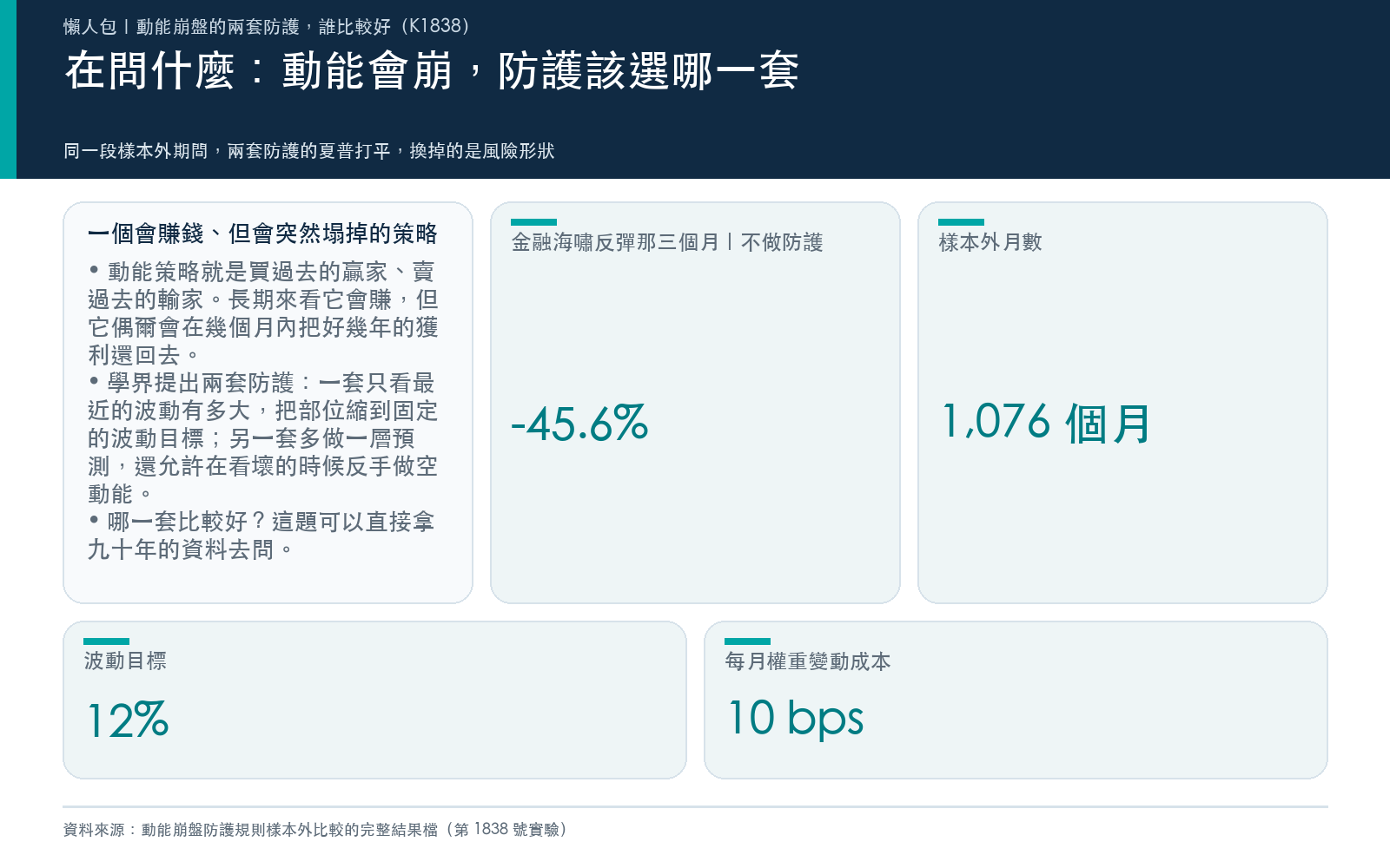 概念卡：說明動能策略長期賺錢但會突然崩盤，以金融海嘯反彈那三個月的累積報酬呈現崩盤規模，另列出樣本月數、波動目標與交易成本設定