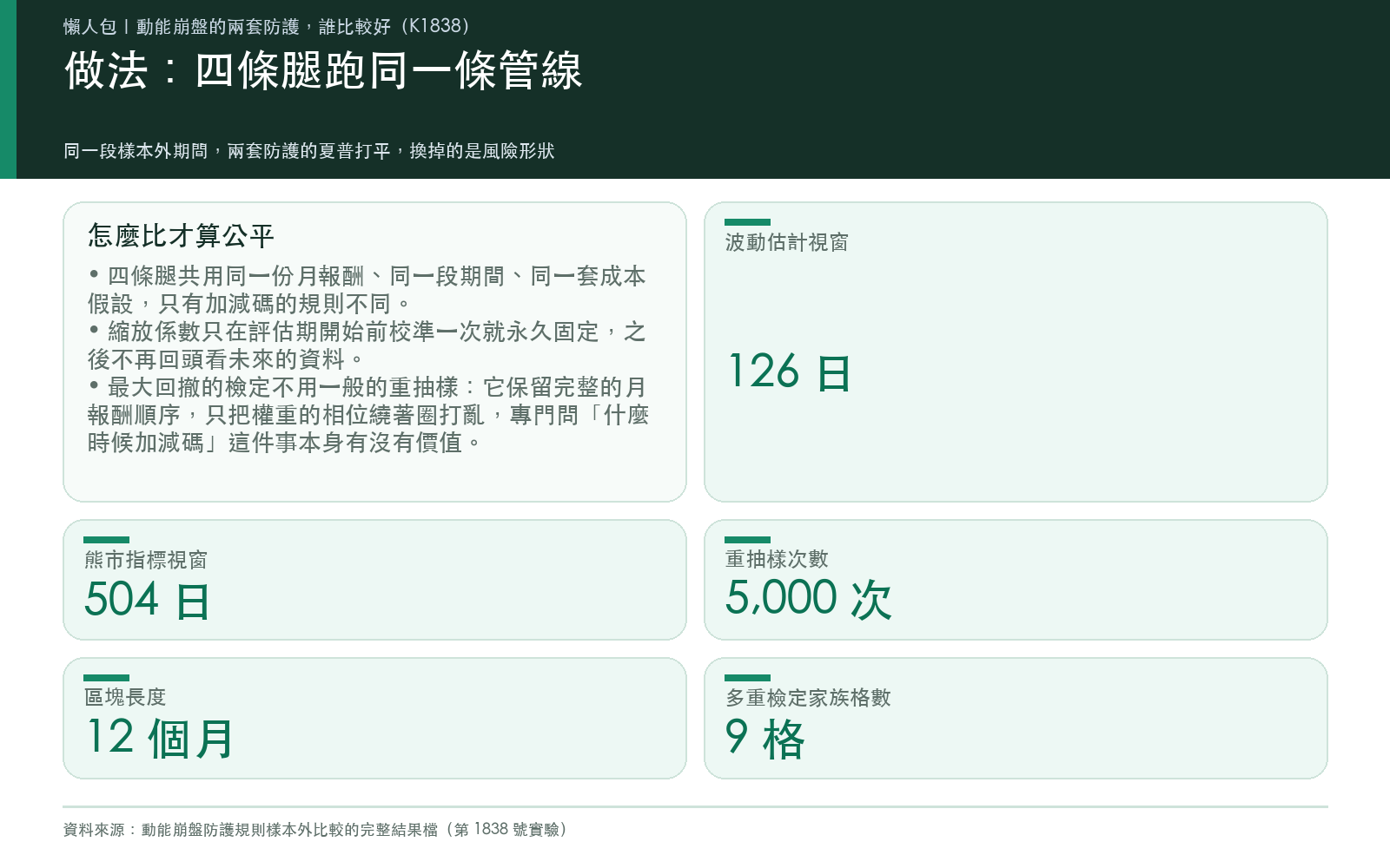 方法卡：說明月頻權重、扣交易成本、三種對比的檢定家族大小、重抽樣次數與區塊長度，以及本次為非盲設計