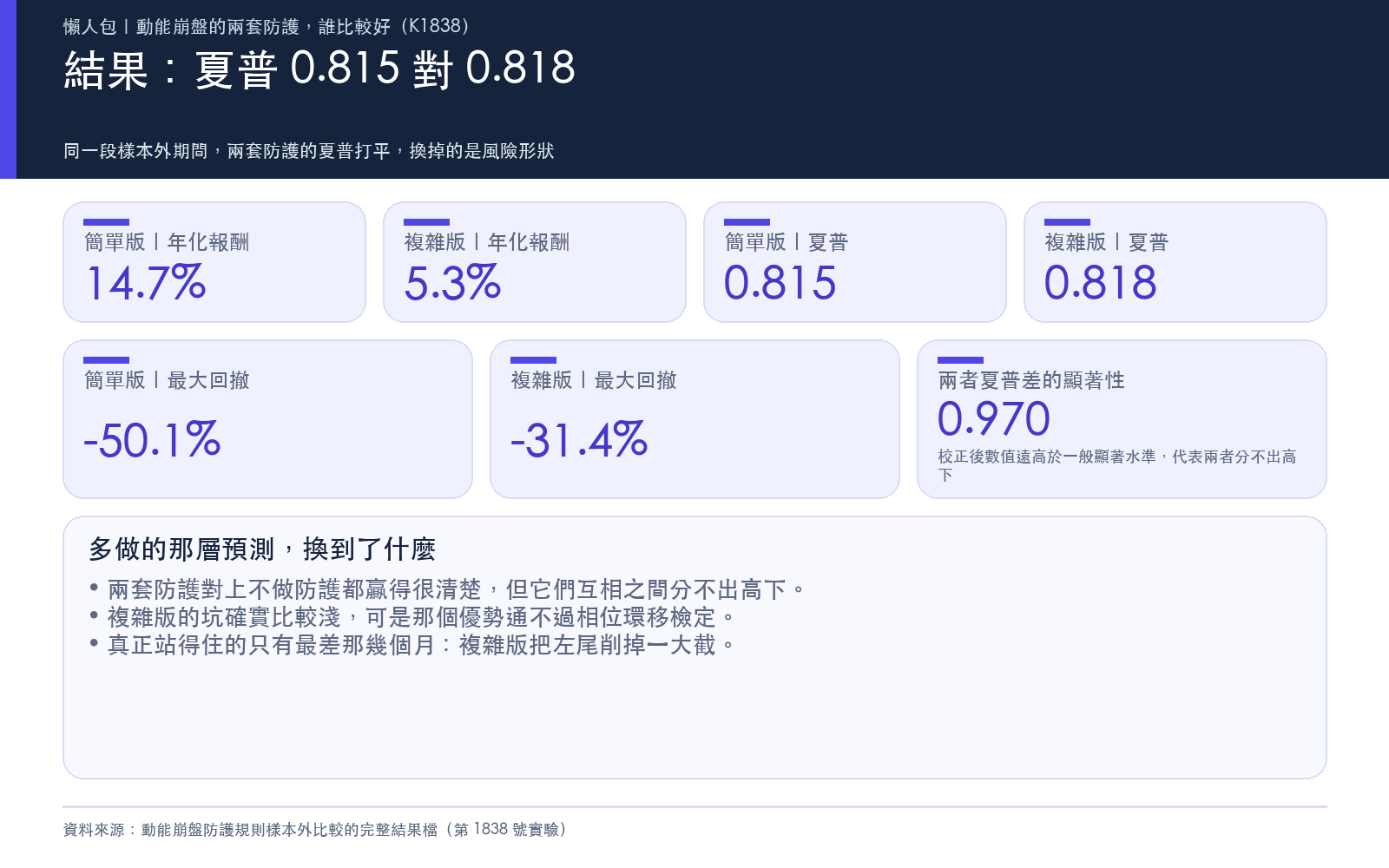 結果卡：呈現簡單版與複雜版的年化報酬、波動、夏普與最大回撤，以及兩者夏普差與回撤差的檢定結果