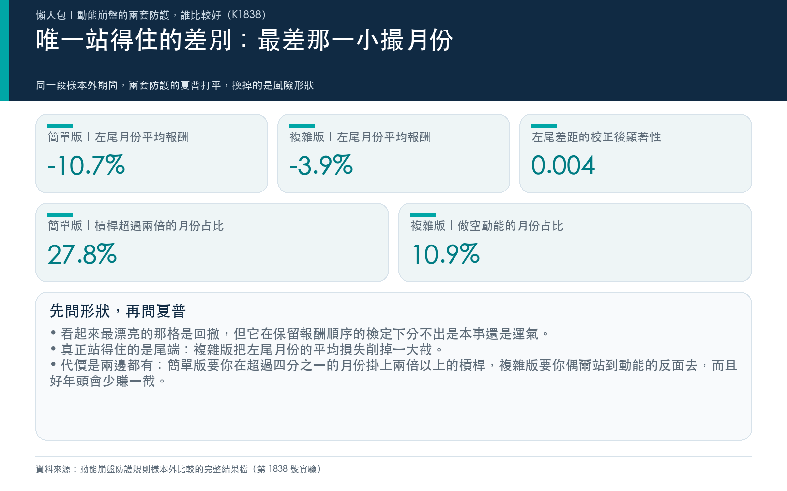 結論卡：說明複雜版真正的優勢在左尾而非回撤，列出左尾月份平均報酬的差距與校正後顯著性，以及兩套防護各自的代價