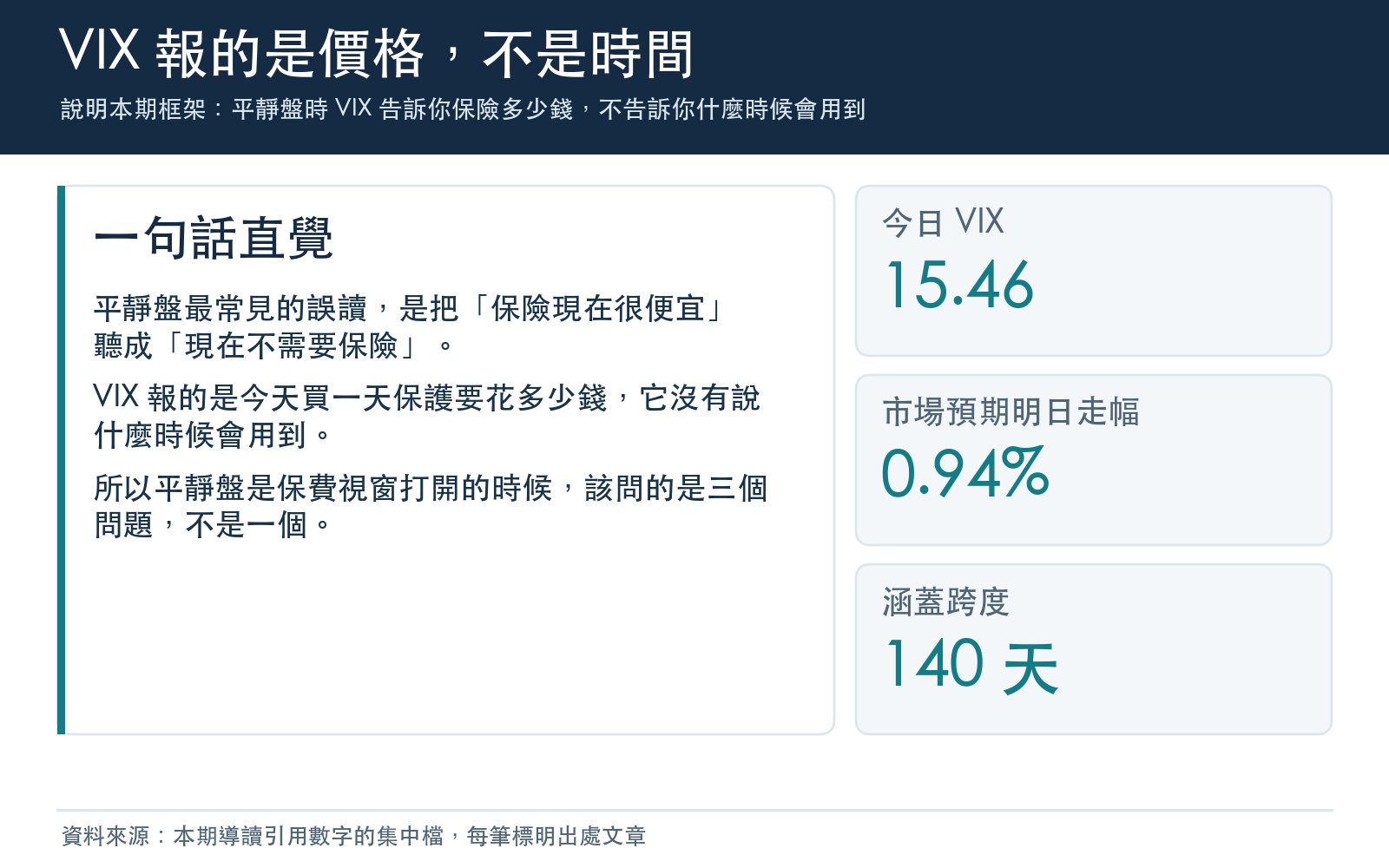 說明本期框架:平靜盤時 VIX 告訴你保險多少錢,不告訴你什麼時候會用到