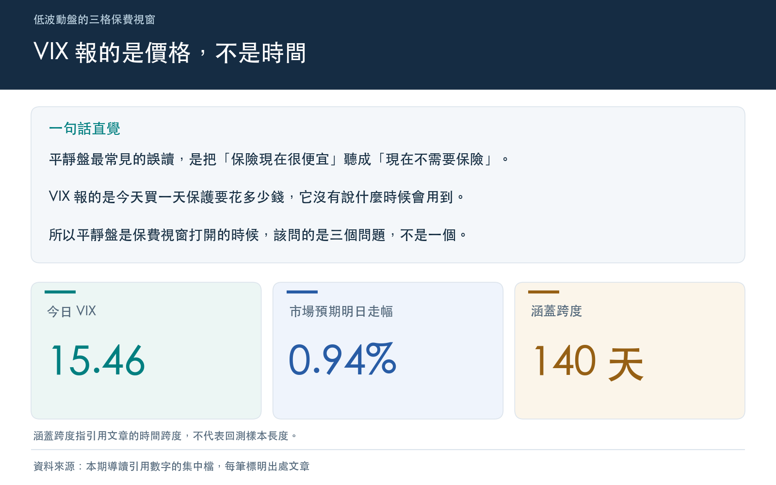 說明本期框架：平靜盤時 VIX 告訴你保險多少錢，不告訴你什麼時候會用到