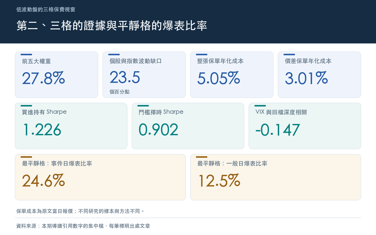 集中度與波動缺口、擇時對照買進持有的 Sharpe，以及平靜格的爆表比率
