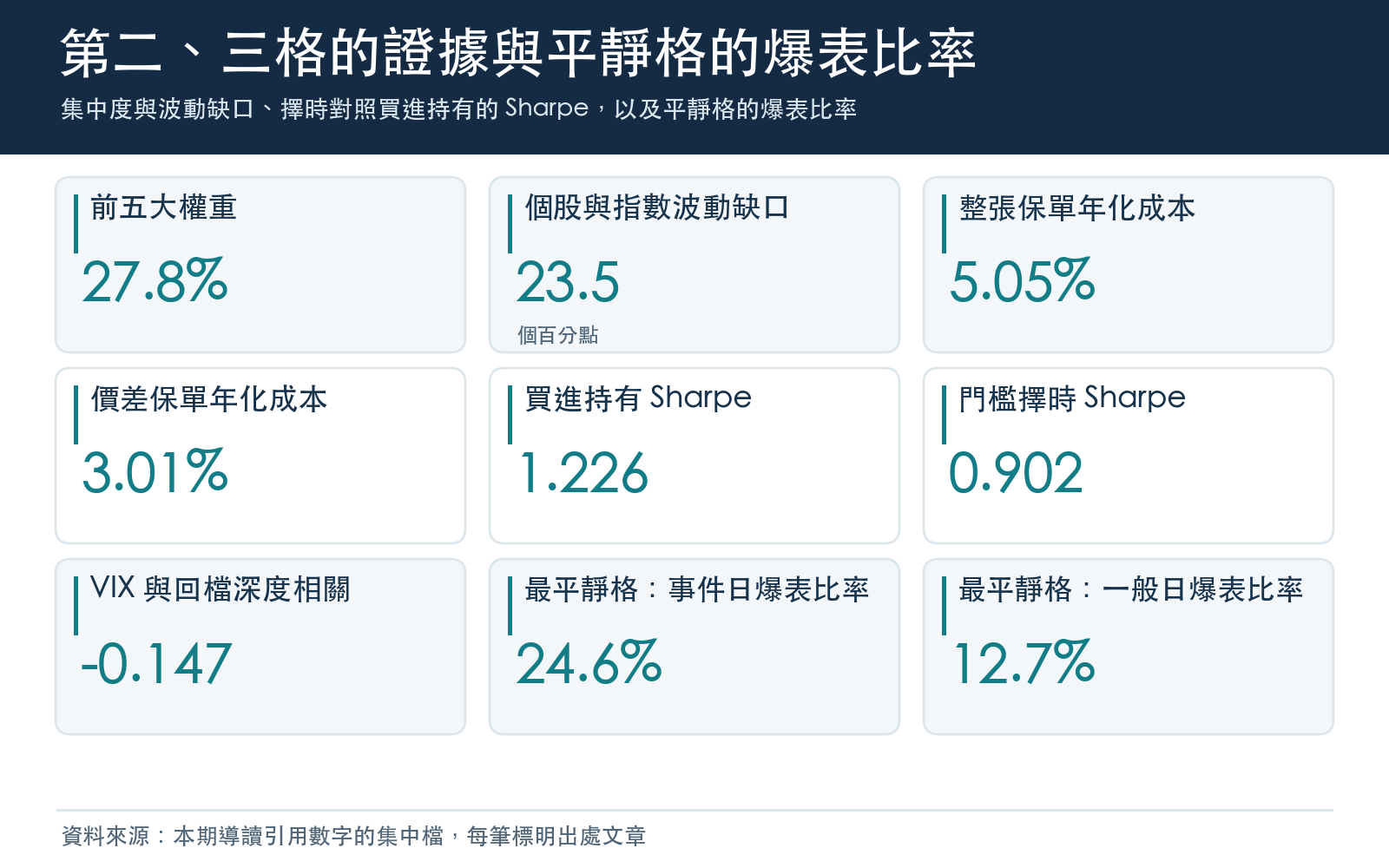 集中度與波動缺口、擇時對照買進持有的 Sharpe,以及平靜格的爆表比率