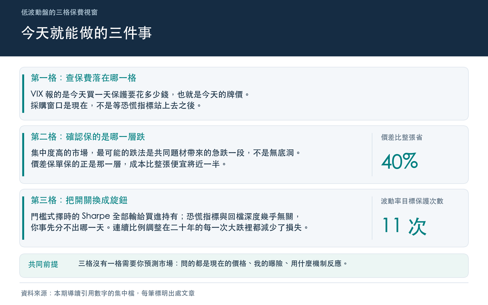 把三格框架收斂成當天可執行的三個動作