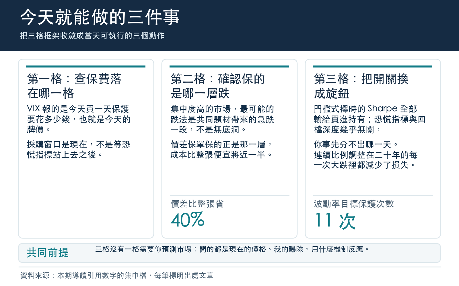 把三格框架收斂成當天可執行的三個動作
