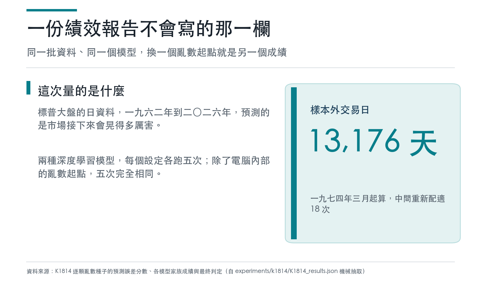 概念卡：說明這次比較用標普大盤一九六二到二〇二六年的日資料，樣本外一萬三千多個交易日，兩種深度學習模型各跑五次
