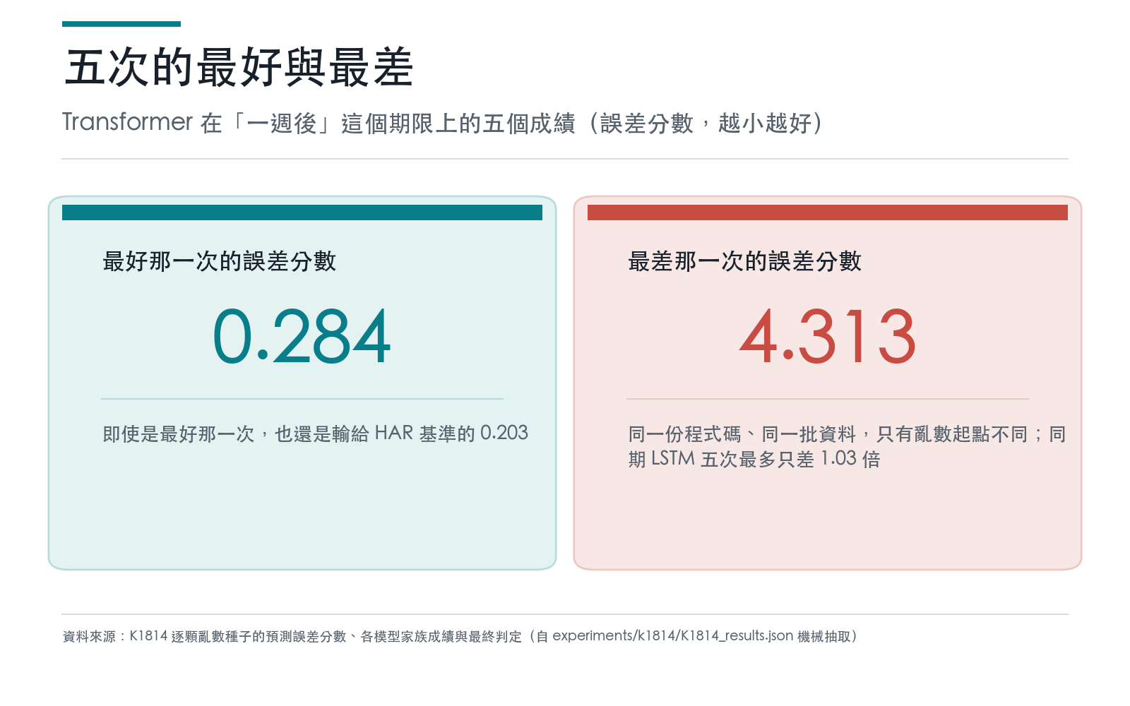 結果卡：Transformer 五次的誤差分數最好是零點二八、最差是四點三一，差了十五倍，中間沒有換資料也沒有調參數