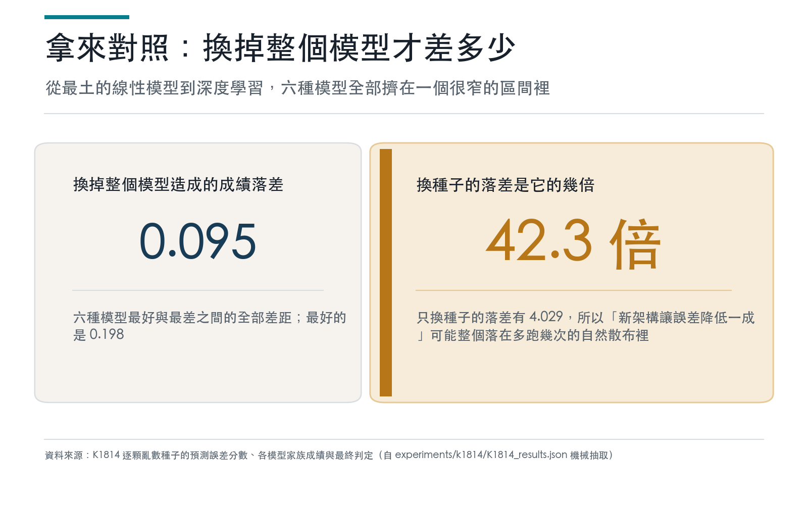對照卡：同一期限上六種模型的成績全距只有零點零九五，而只換亂數種子造成的落差是它的四十二倍
