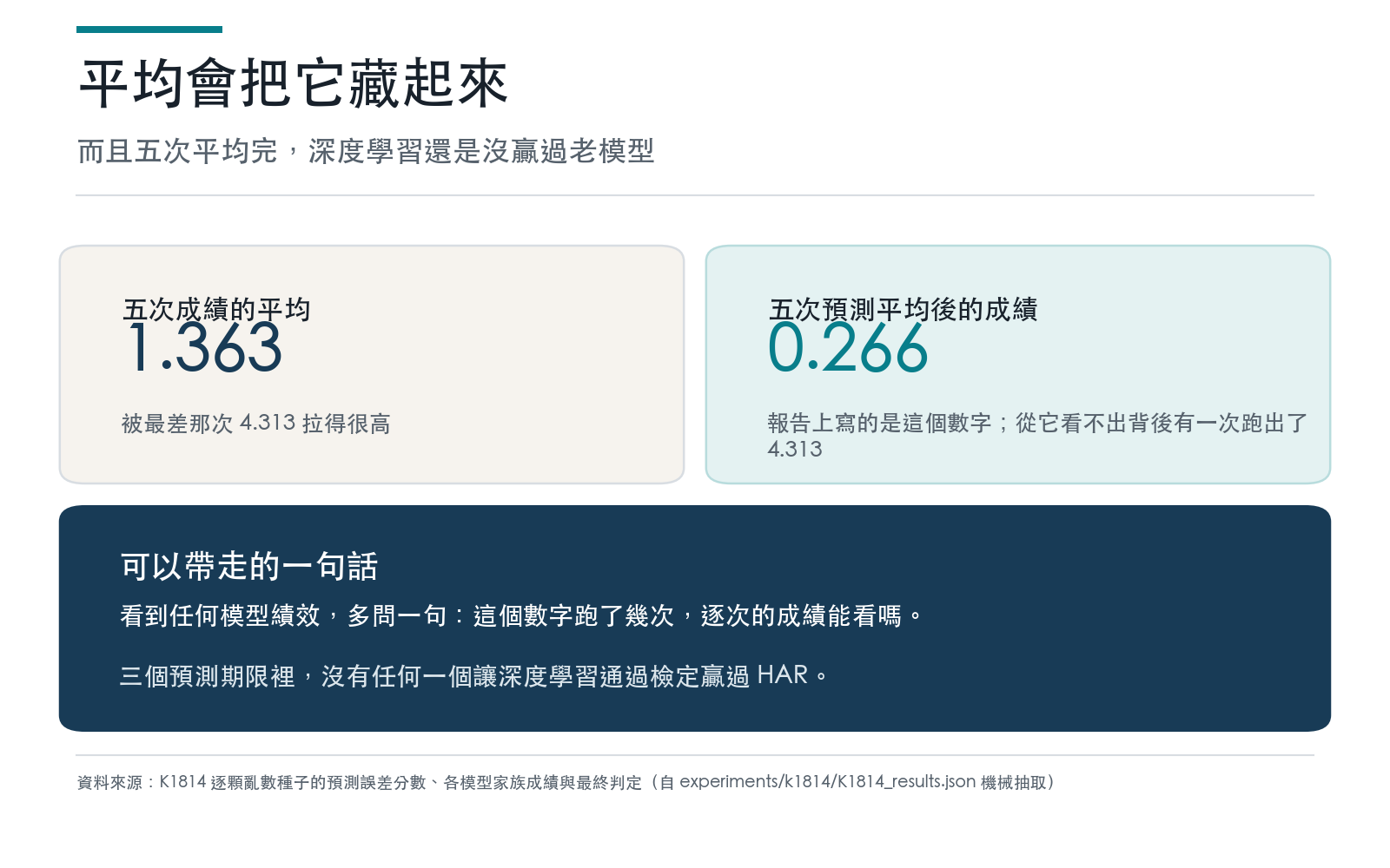結論卡：五次的平均誤差是一點三六，但把五次預測先平均再算誤差只有零點二七；即使如此仍未贏過 HAR 基準