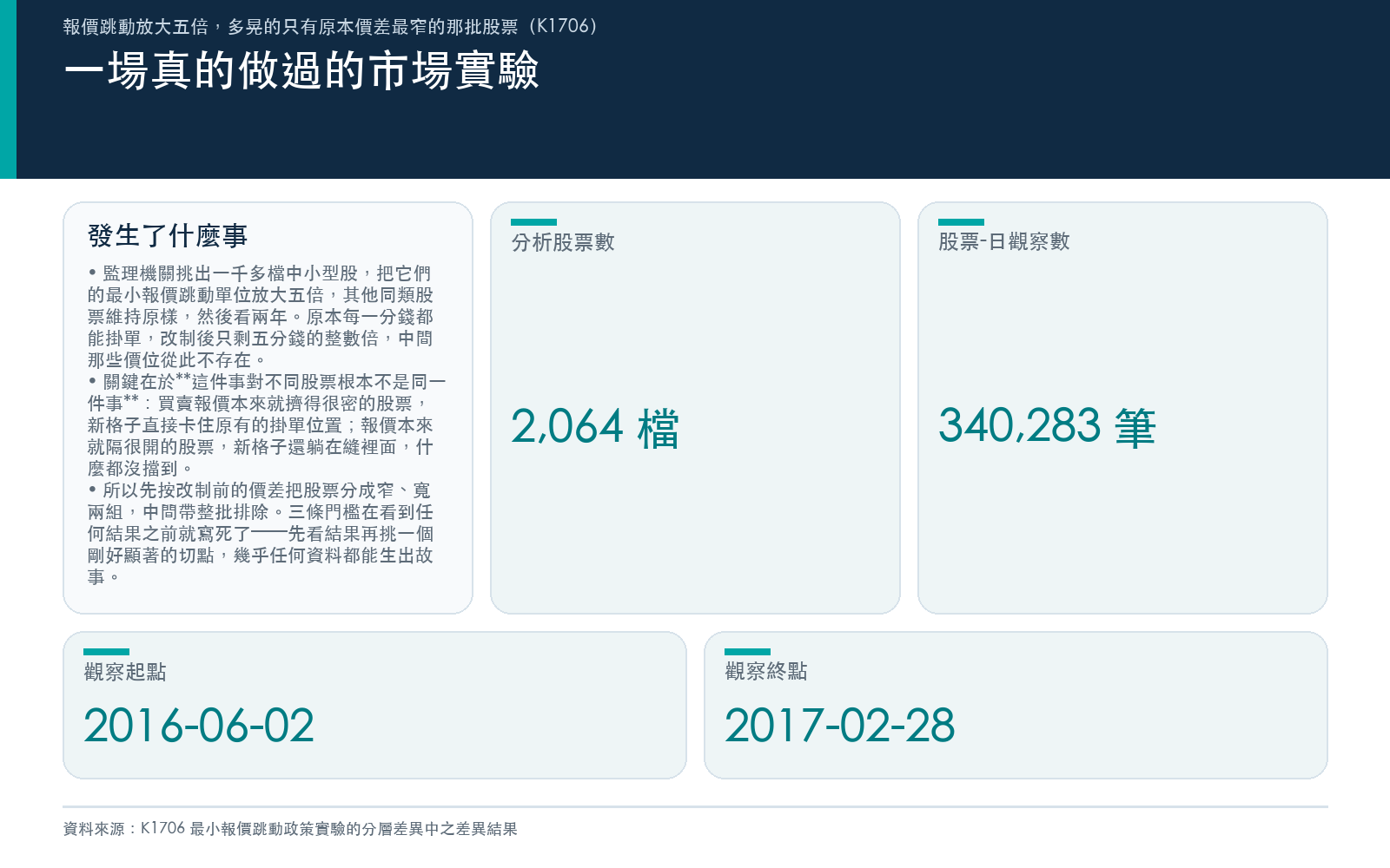 說明政策實驗的設計、分組依據與最終樣本規模