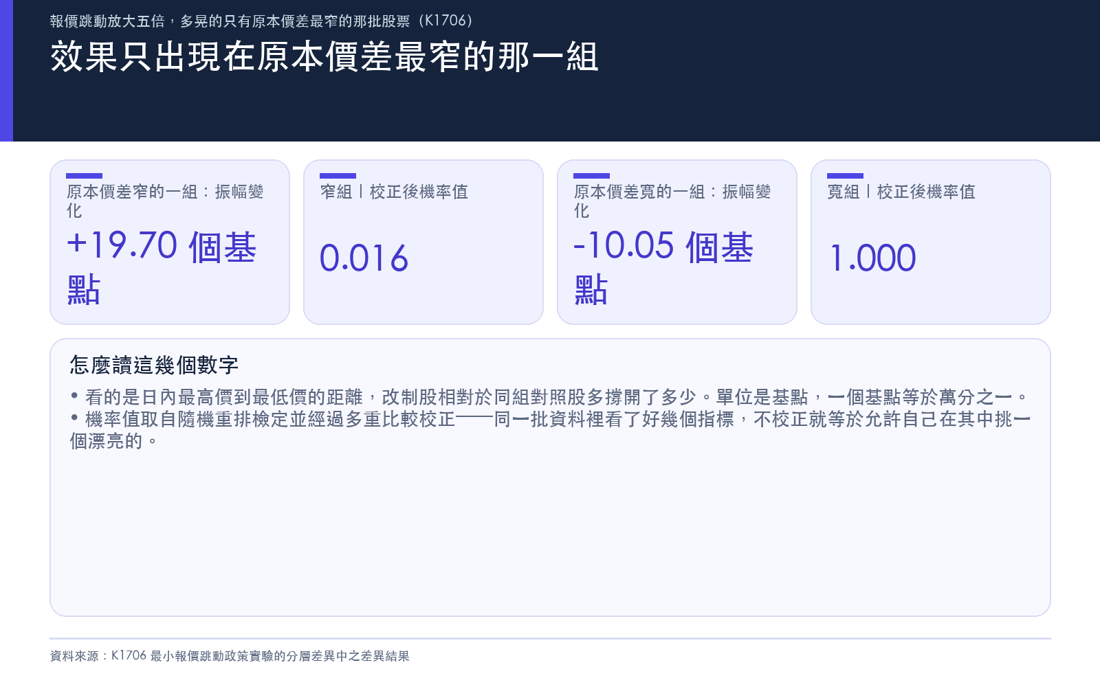 對照窄組與寬組的日內振幅變化幅度與多重比較校正後的機率值
