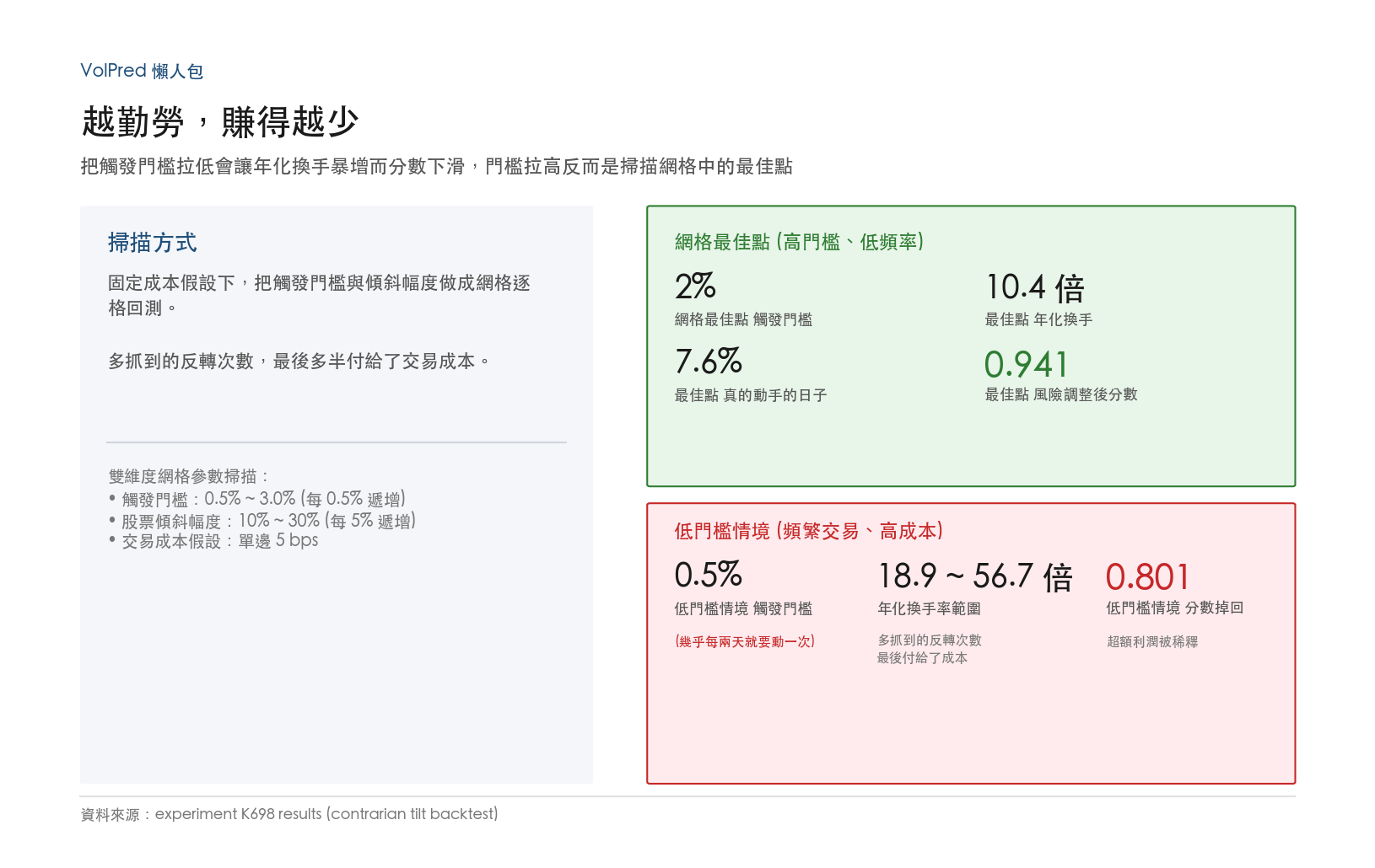 把觸發門檻拉低會讓年化換手暴增而分數下滑,門檻拉高反而是掃描網格中的最佳點