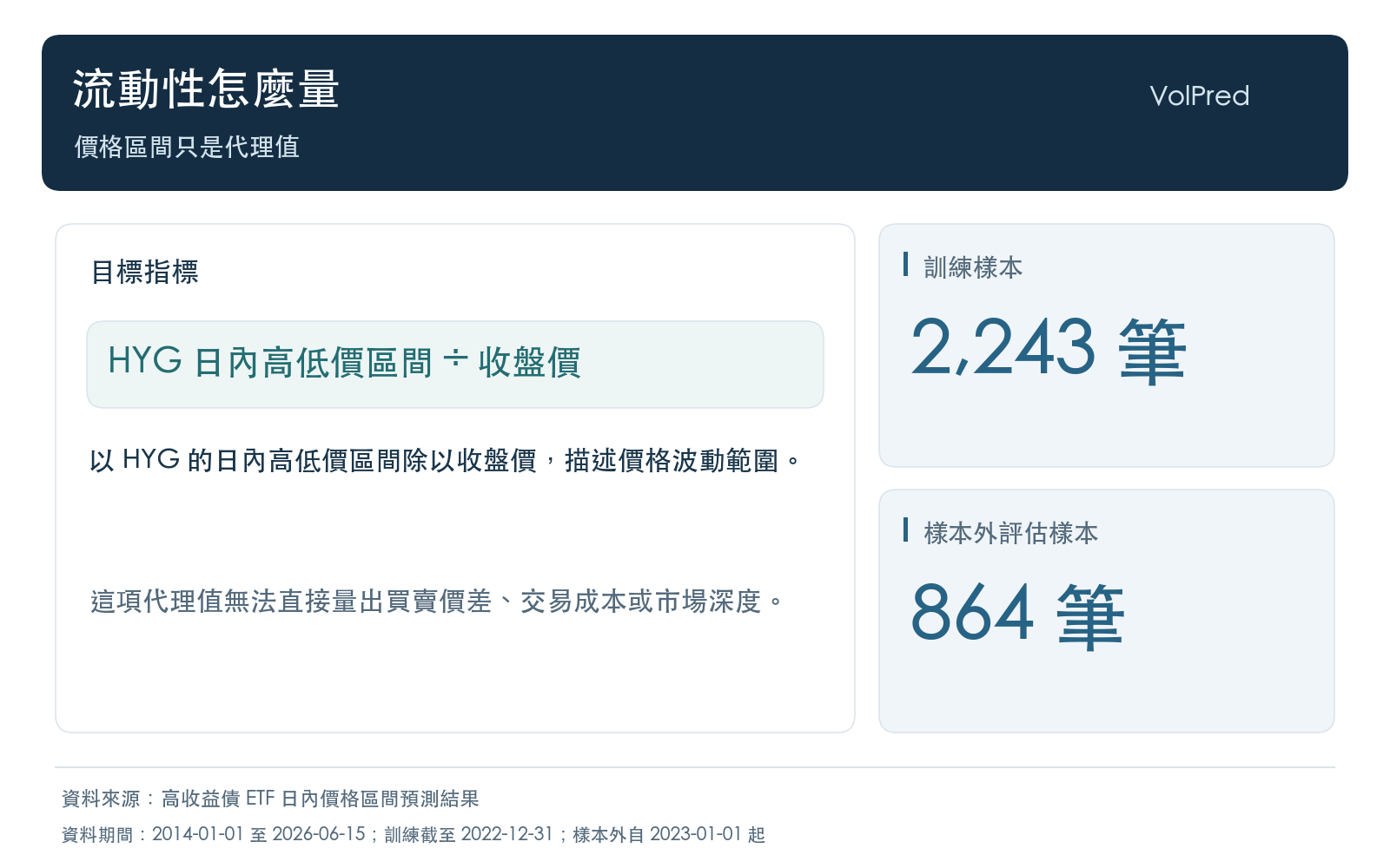 說明以 HYG 日內高低價區間除以收盤價，作為流動性代理值；這個指標不等於買賣價差或交易成本。