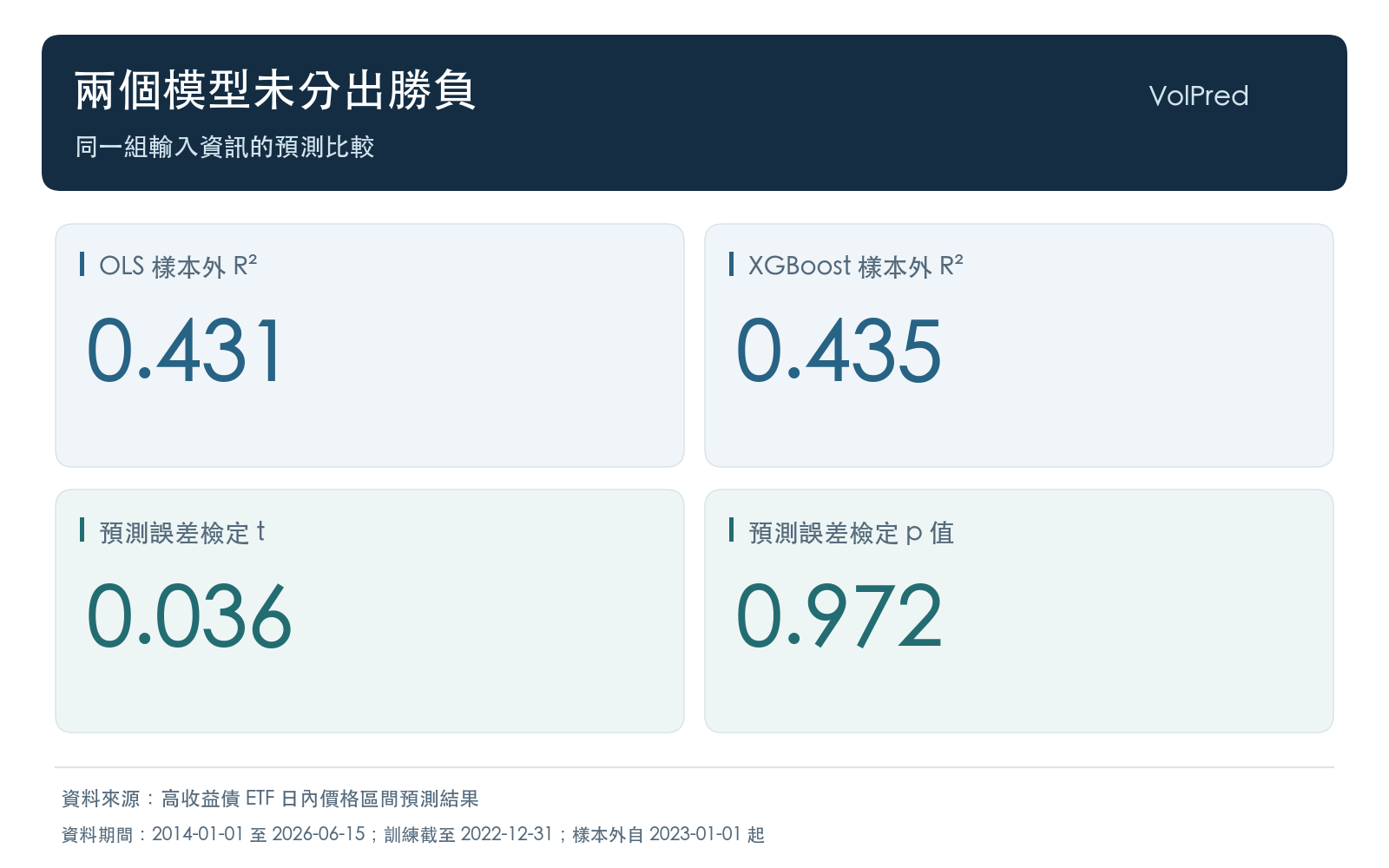 OLS 與 XGBoost 的樣本外 R² 點估計接近；預測誤差檢定沒有辨識出準確度差異。