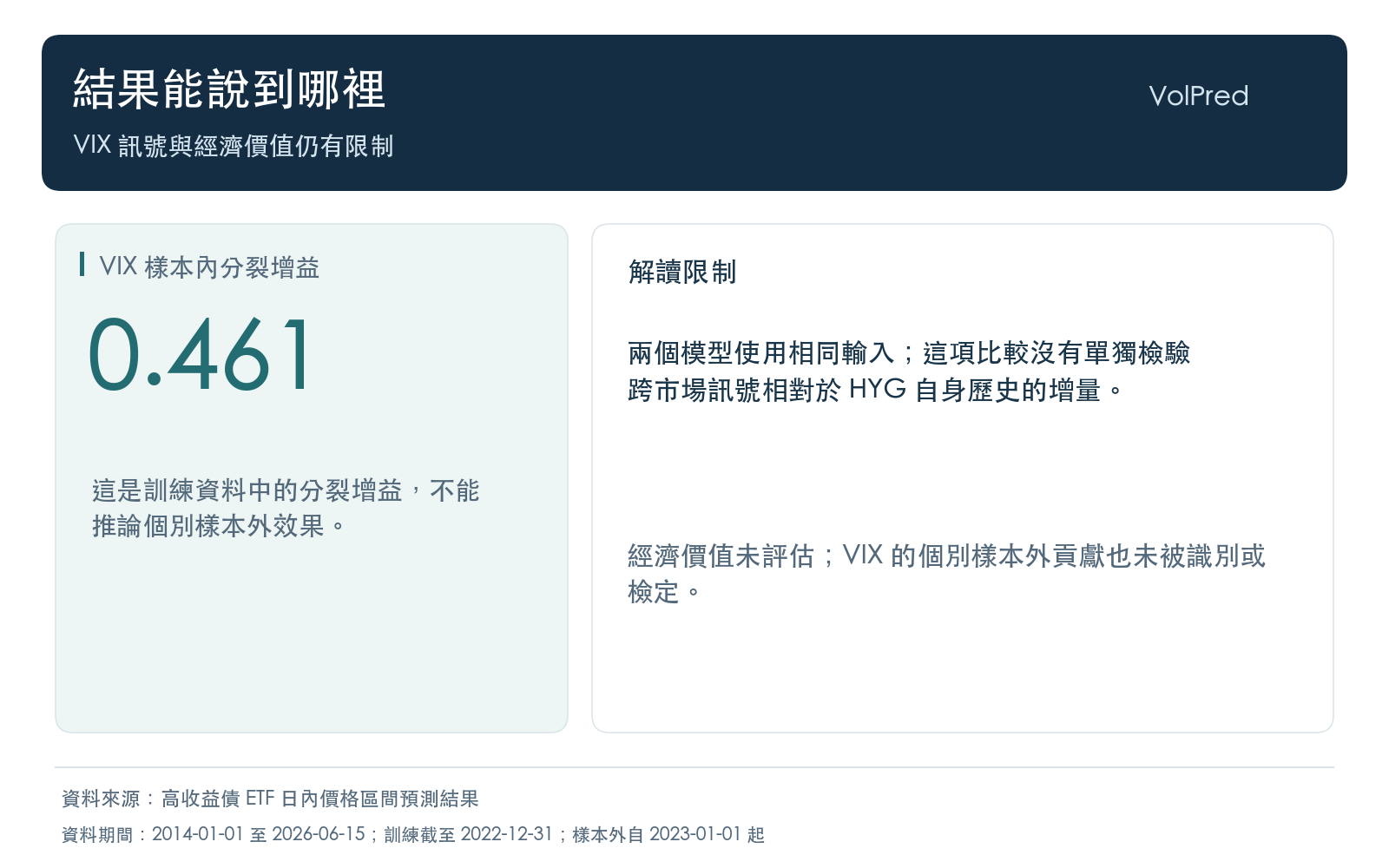 樹模型的 VIX 分裂增益是樣本內描述；個別樣本外貢獻未被識別或檢定，經濟價值未評估。
