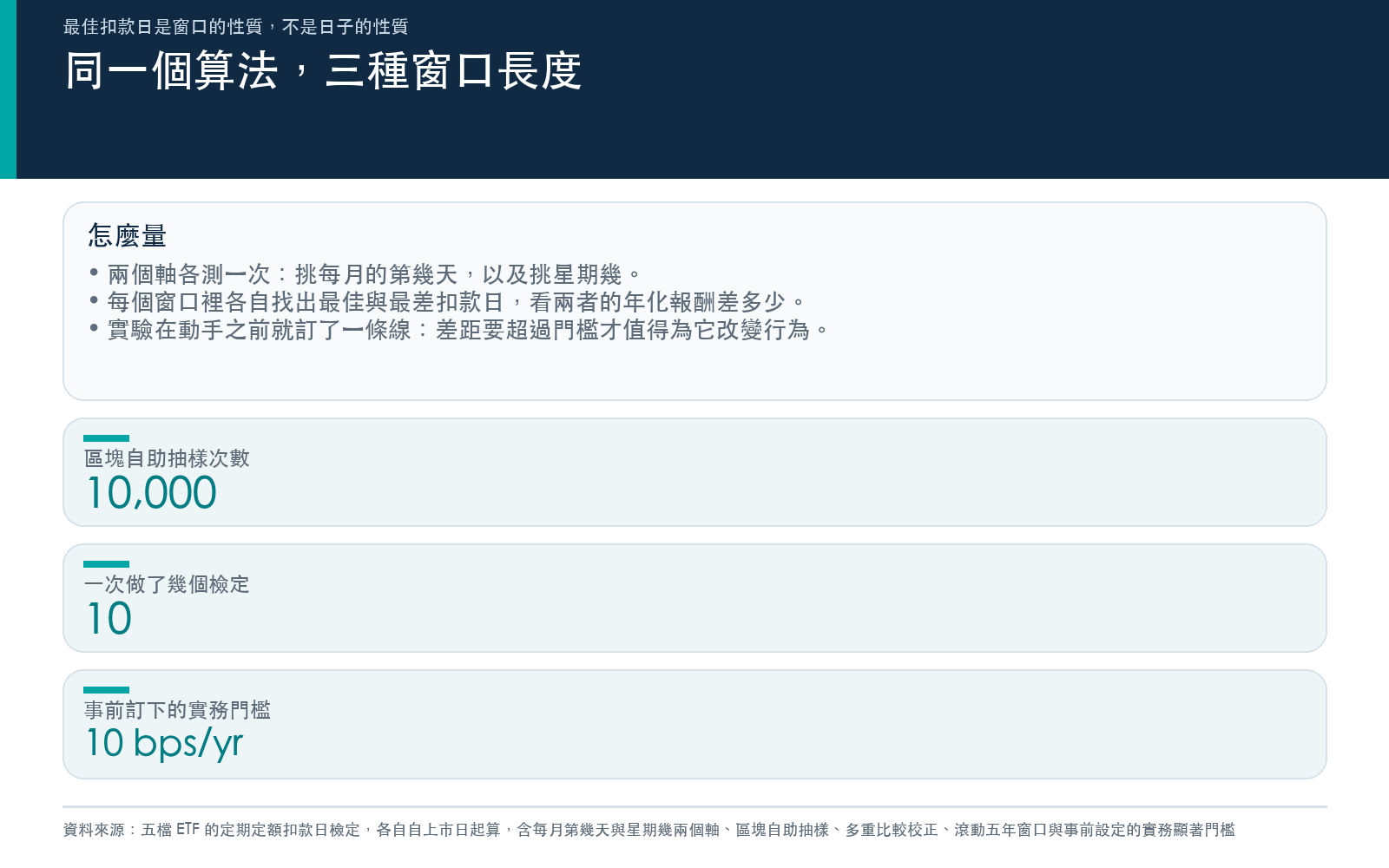 說明兩個檢定軸、自助抽樣次數、多重比較校正與事前訂下的實務門檻