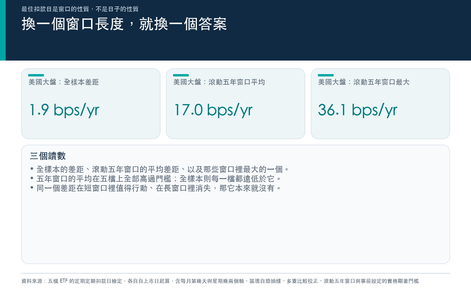 對照全樣本差距與滾動五年窗口的平均及最大差距,全部對照同一條實務門檻