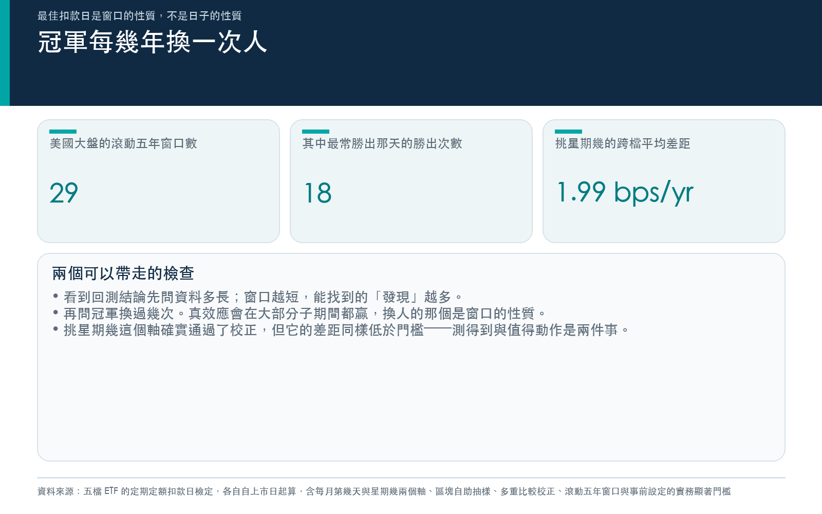 說明滾動窗口的冠軍會輪替,以及統計顯著與值得行動是兩個獨立判準