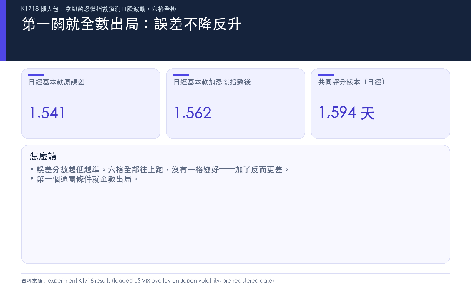 加進恐慌指數後六格的誤差分數全部變差,沒有一格變好