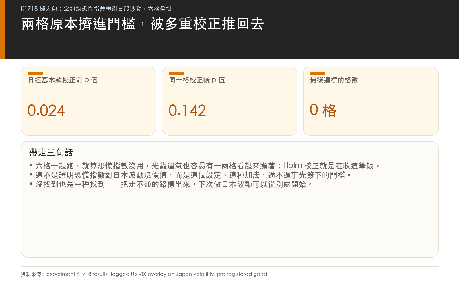 基本款兩格的校正前 p 值進了門檻,但 Holm 多重比較校正後全數退回