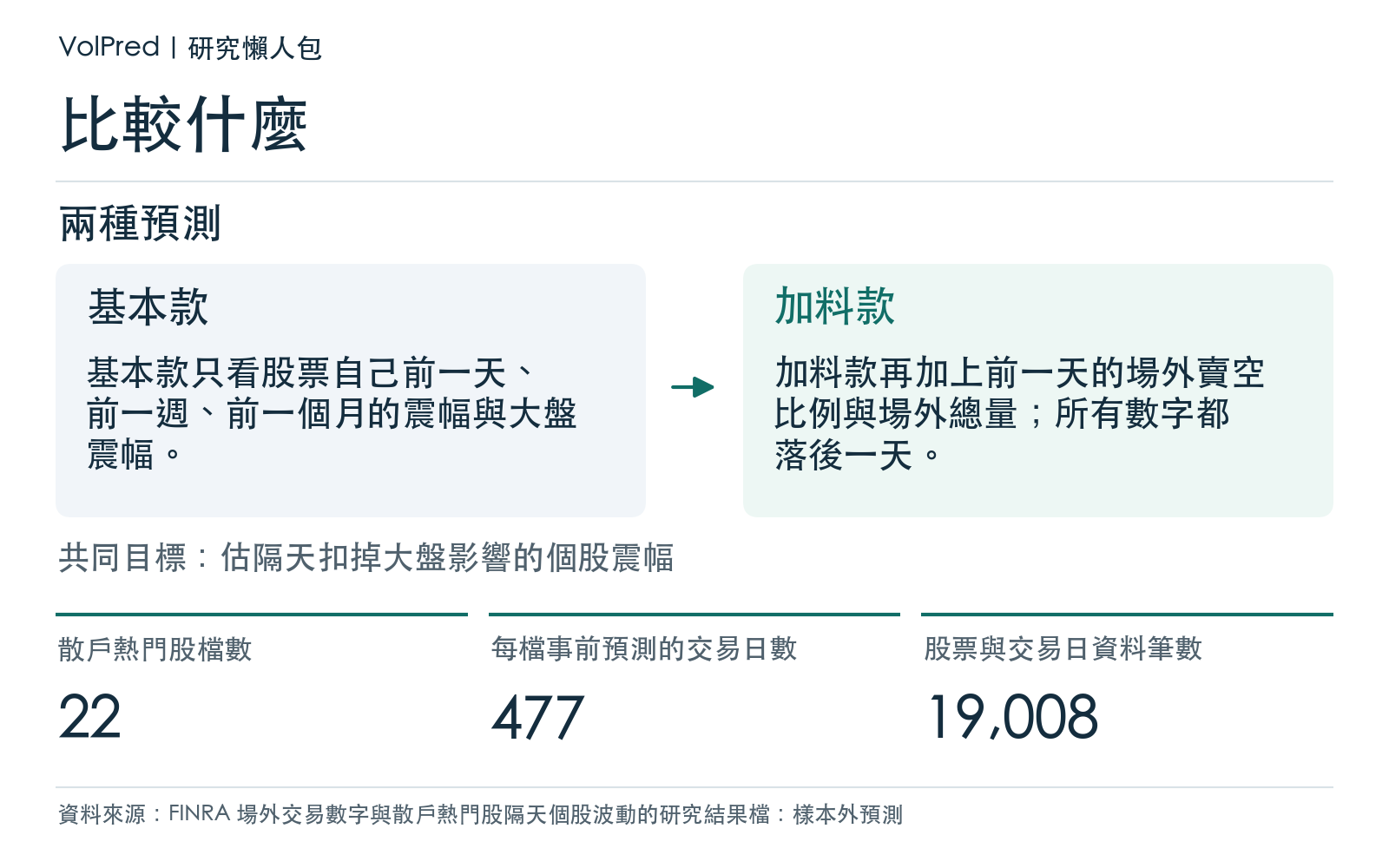 概念卡：比較只看股票自身近期震幅的預測，與再加上前一天場外賣空比例和場外總量的預測；股票檔數、每檔樣本外天數與資料筆數取自研究結果檔