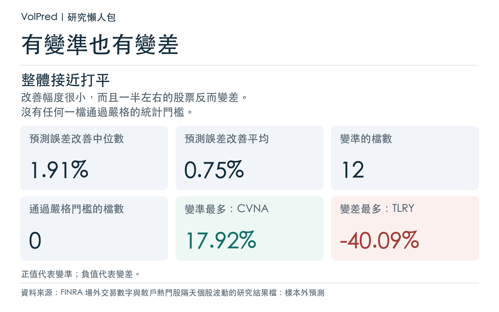結果卡：加入場外交易數字後預測誤差改善的中位數與平均、變準的檔數、通過嚴格統計門檻的檔數，以及變準最多與變差最多的股票，全部取自研究結果檔