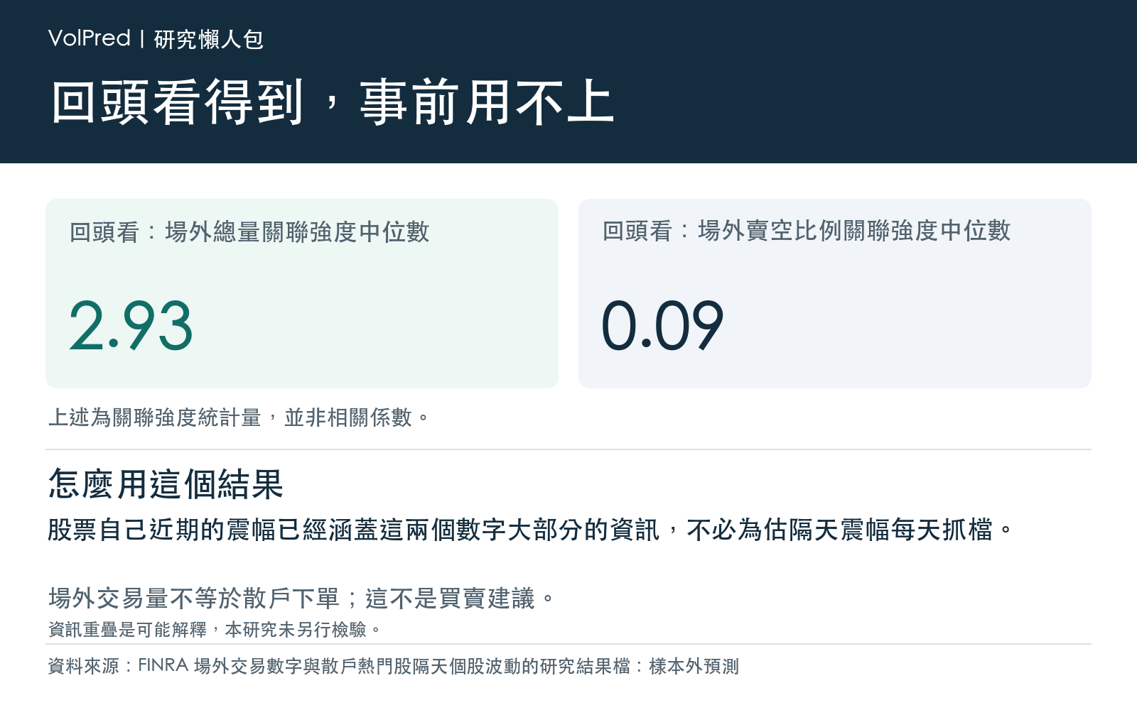 行動卡：回頭看時場外總量與隔天震幅的關聯強度中位數、場外賣空比例的關聯強度中位數，全部取自研究結果檔