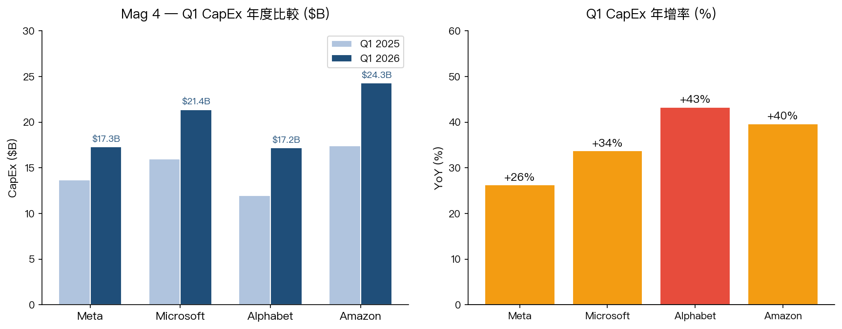 Mag 4 Q1 CapEx 年度比較與年增率