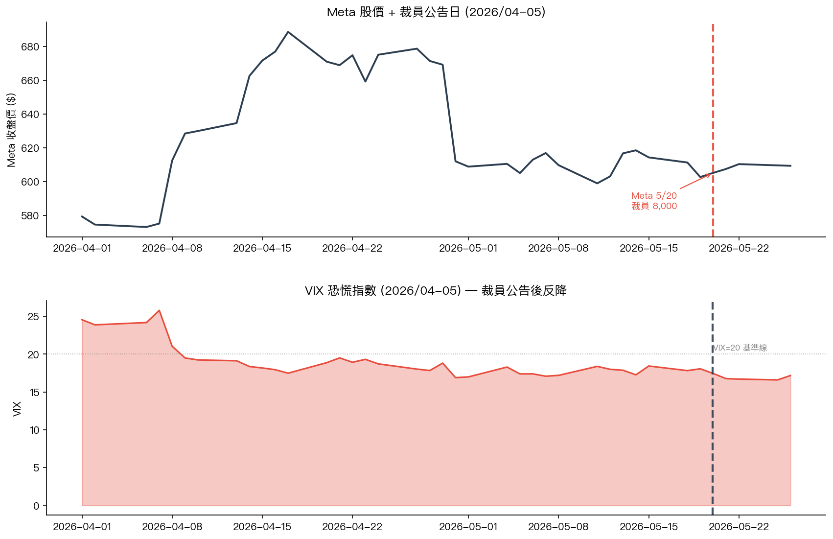 Meta 股價與 VIX 走勢：裁員公告後 vol 收縮