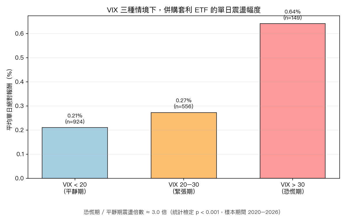 VIX 三種情境下併購套利 ETF 的單日震盪幅度對比