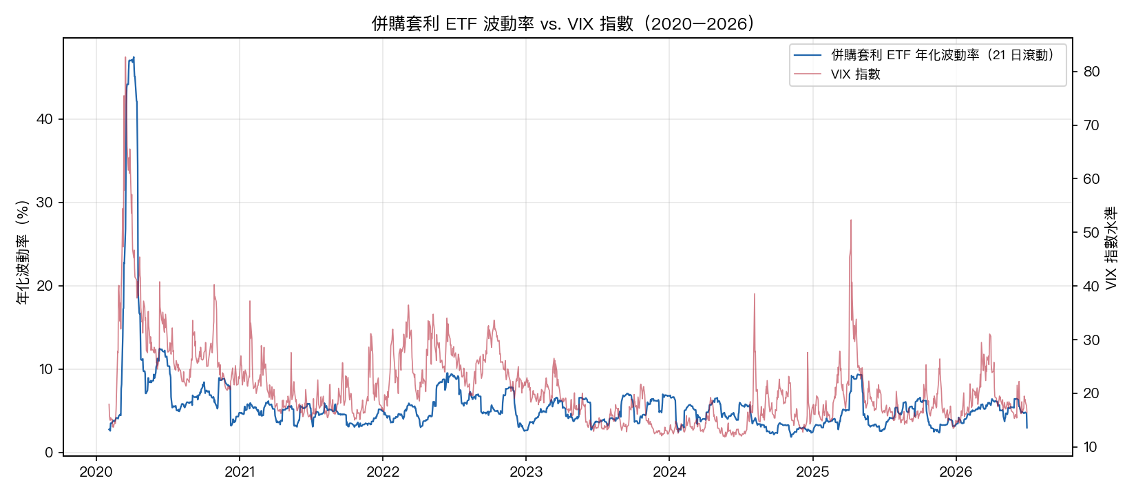 併購套利 ETF 波動率與 VIX 指數走勢對照，2020 到 2026 年