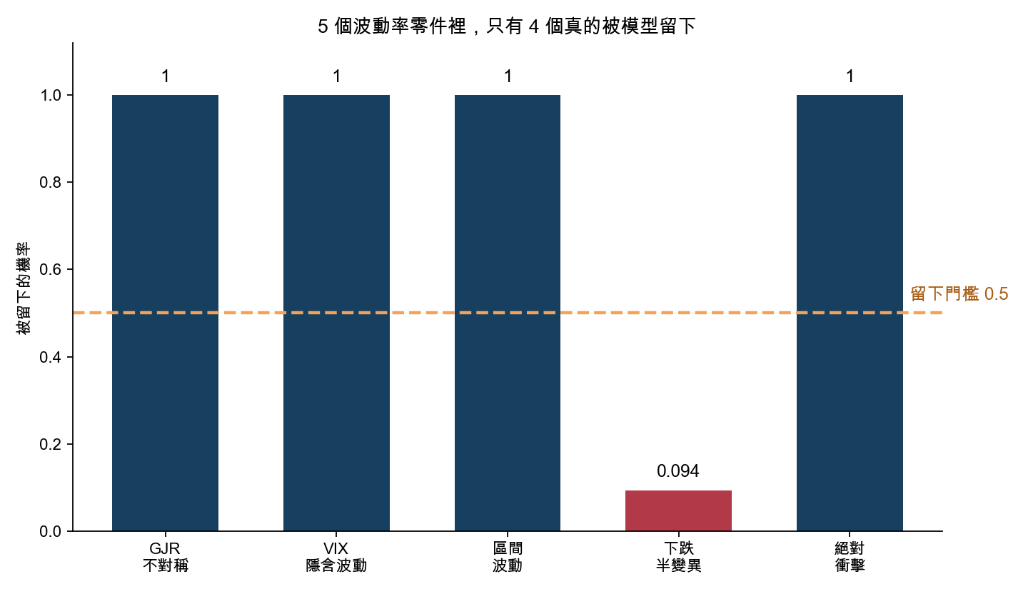 5 個波動率零件裡,只有 4 個真的被模型留下