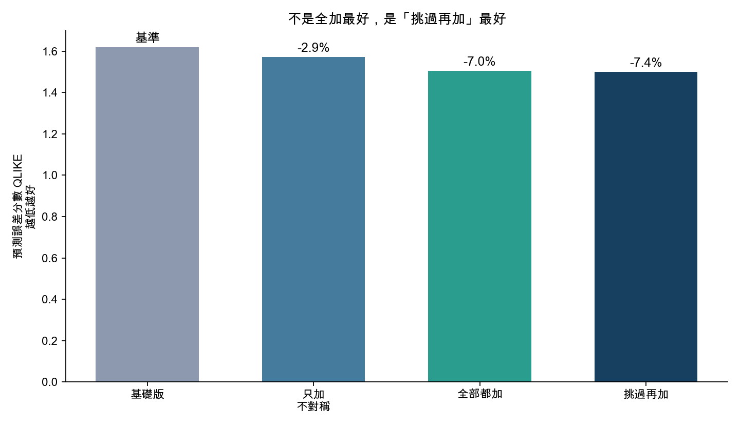 挑過再加的版本表現最好