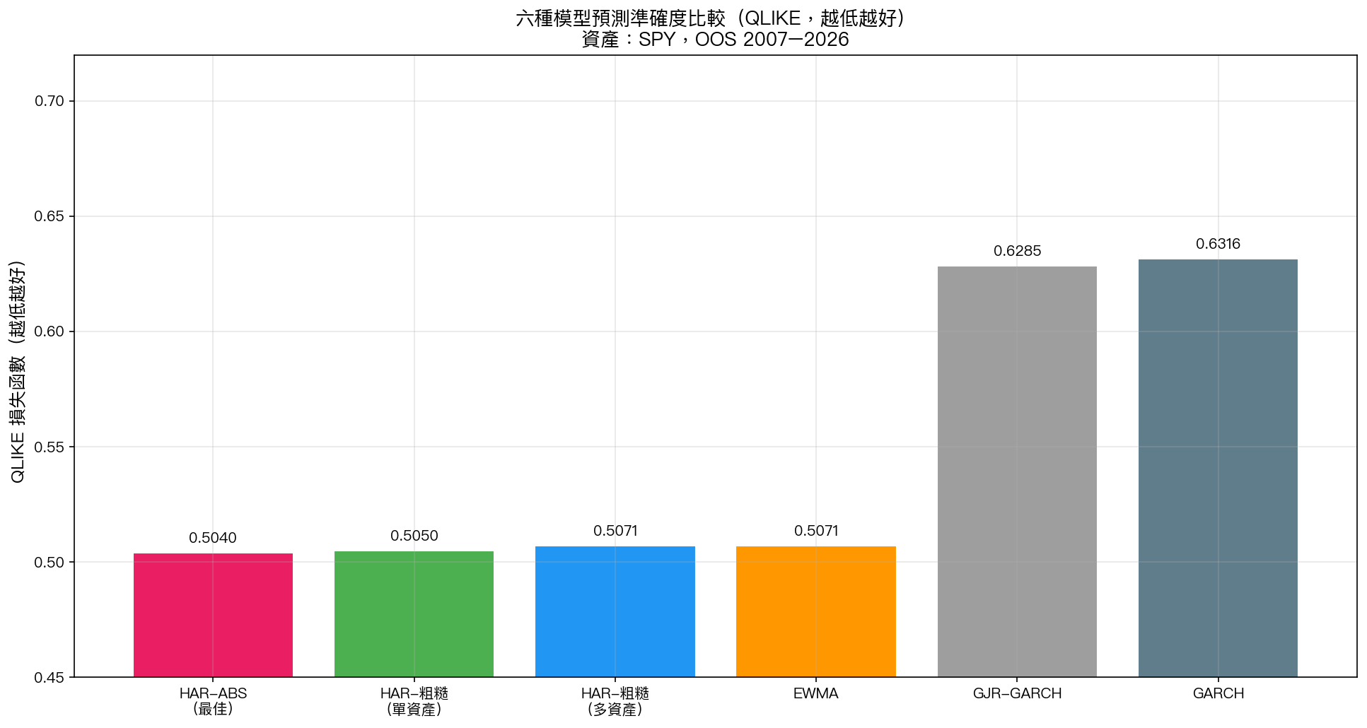 六種模型預測準確度比較(QLIKE,越低越好)