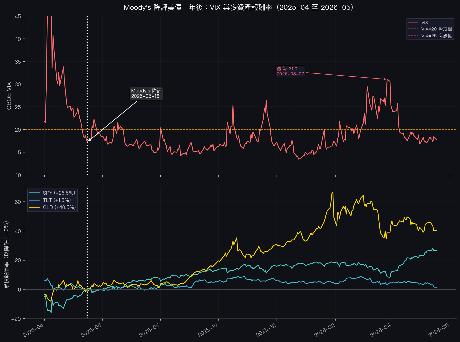VIX 走勢與資產累積報酬(2025-04 至 2026-05)