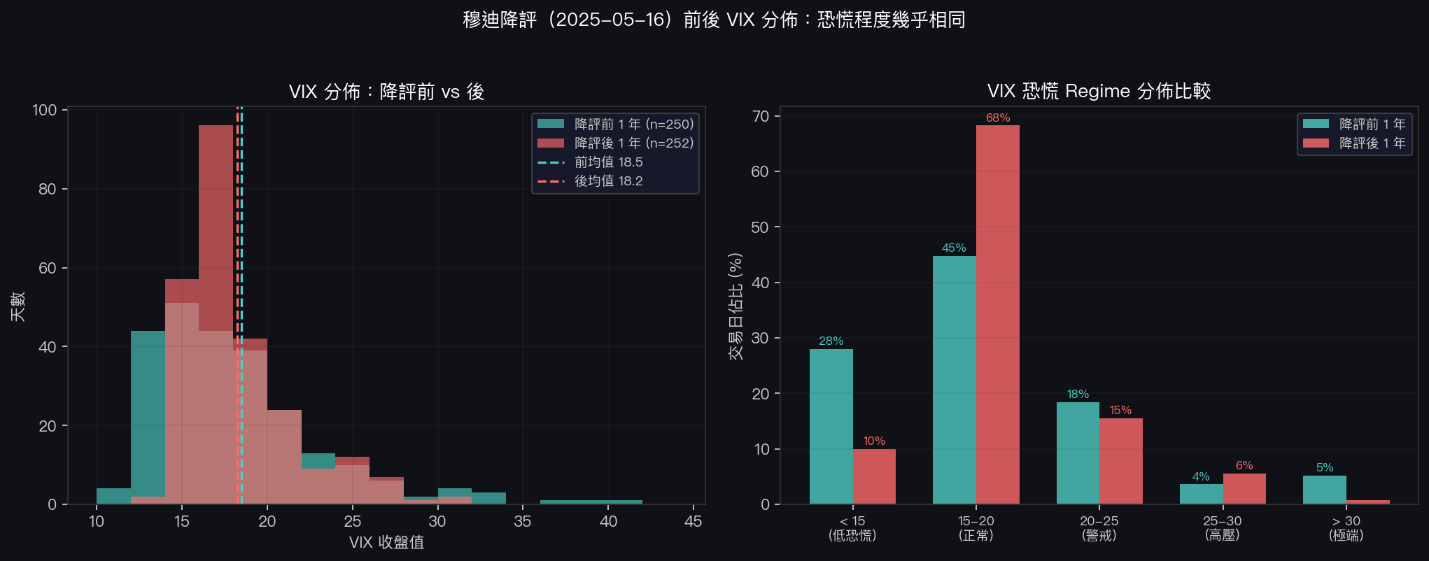 降評前後 VIX 分佈對比