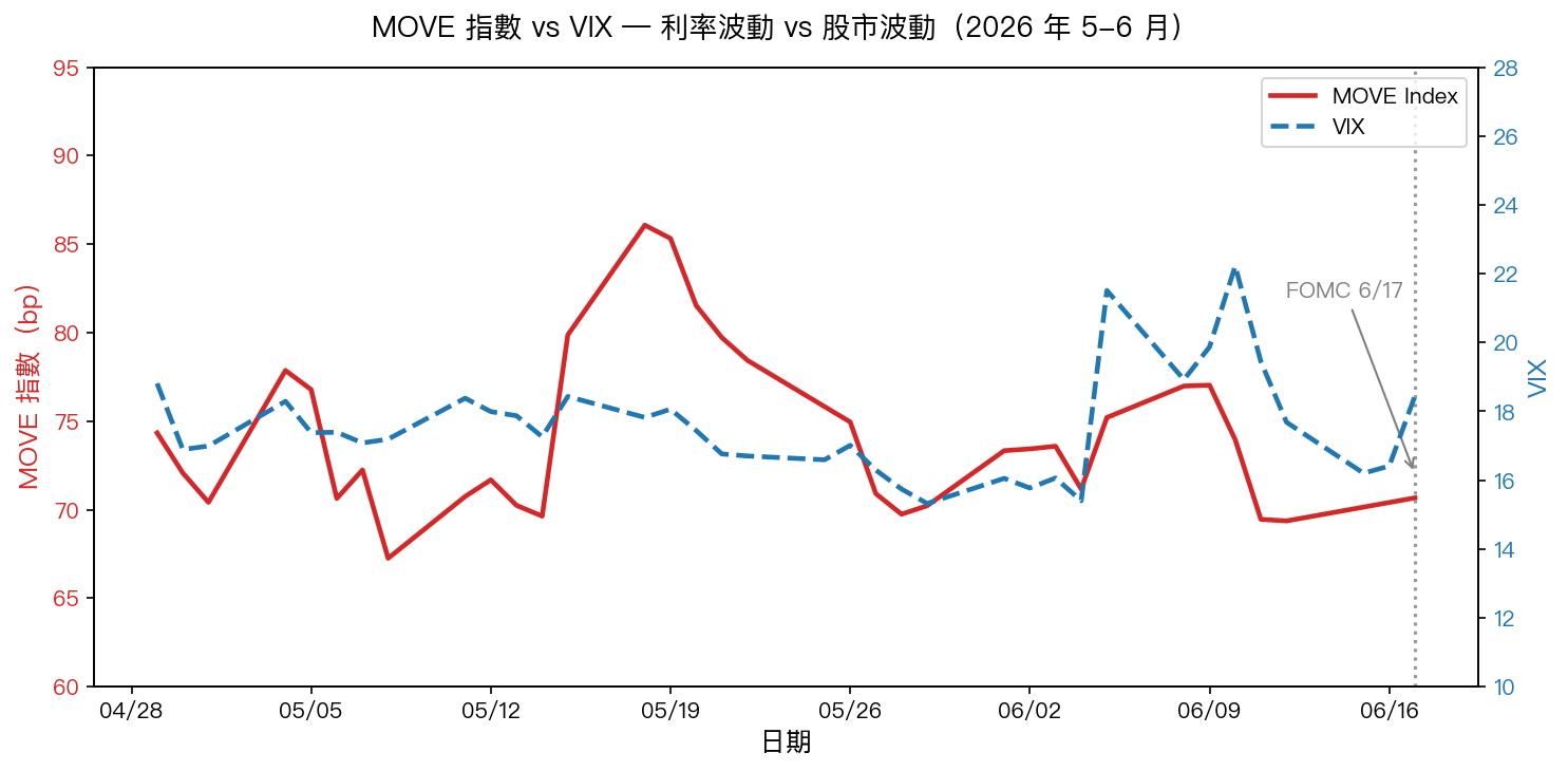 MOVE 指數 vs VIX（2026 年 5-6 月）