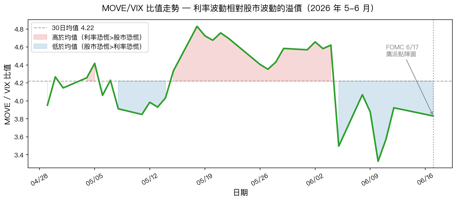 MOVE/VIX 比值走勢（2026 年 5-6 月）