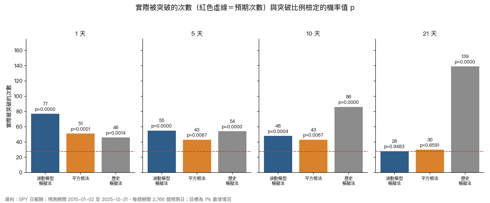 三種做法在四個期間實際被突破的次數與檢定機率值，紅色虛線是預期次數