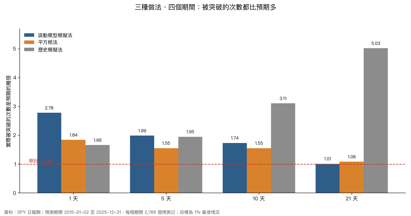三種做法在 1、5、10、21 天四個期間，實際被突破的次數是預期的幾倍